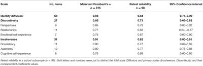 Psychometric Properties of a Cultural Adapted Version of the Assessment of Identity Development in Adolescence in Panama